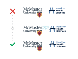 A visual example showing the incorrect and correct way to lock up a partner logo horizontally. In the incorrect version, a solid vertical line separates the partner logo from the McMaster logo. In the correct version, there is no line between the two logos.